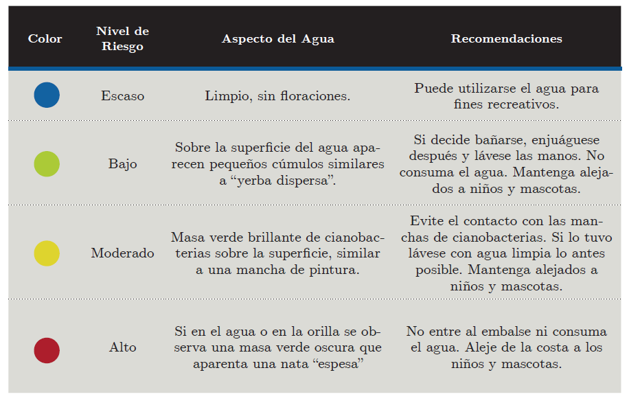 Adaptación del cianosemáforo (Argentina. Ministerio de Salud de la Nación Argentina, s.d.) color nivel aspecto del agua y recomendaciones sugeridas para cada nivel de riesgo