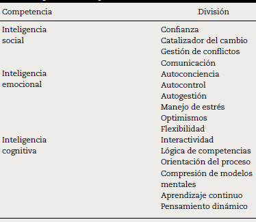 Clasificación de competencias de Botyatzis y validada por Palaima y Skarzauskiene