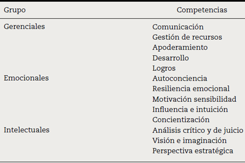- Clasificación de competencias directivas de Dulewicz y Higss y validada por Muller y Turner