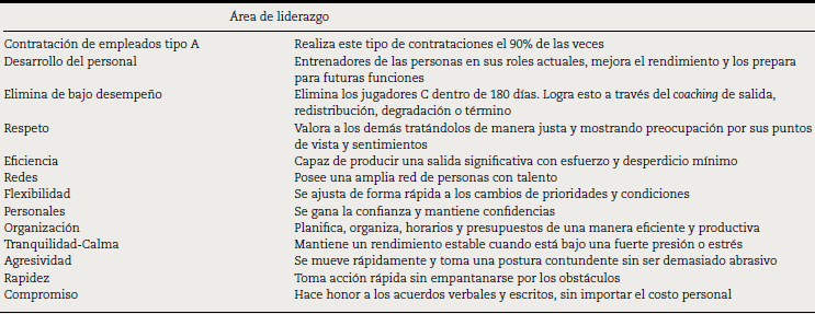 Requerimientos de los CEO en el área de liderazgo