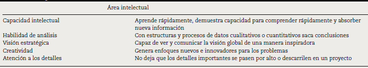 Requerimientos de los CEO en el área intelectual
