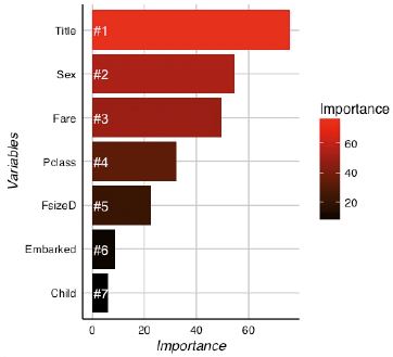 Ranking of variables.