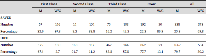 Survival based on sex and class (W/C: women and children).