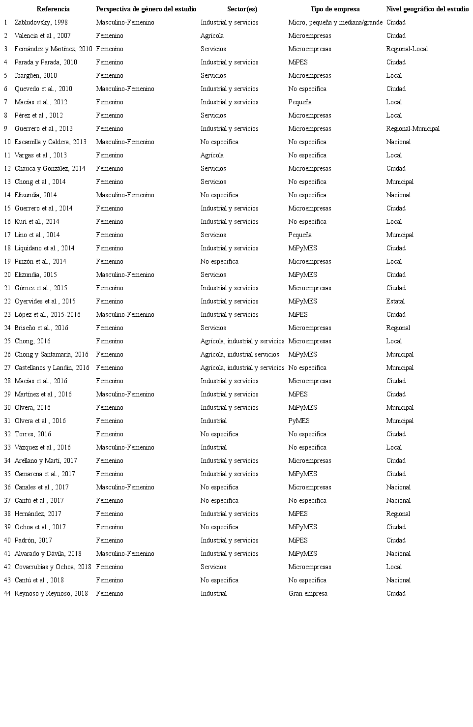 Caracter&iacute;sticas generales de los estudios sobre emprendimiento femenino en M&eacute;xico
