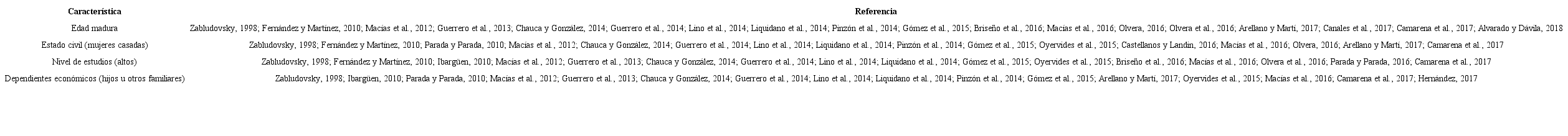 Caracter&iacute;sticas personales asociadas al emprendimiento de la mujer en M&eacute;xico
