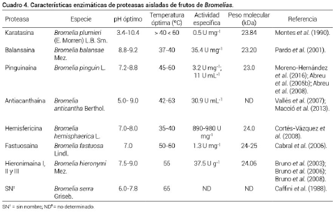 Características enzimáticas de proteasas aisladas de frutos de Bromelias