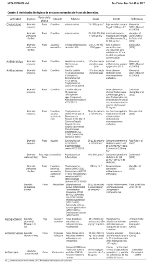 Cuadro 5. Actividades biológicas de extractos obtenidos de frutos de Bromelias.