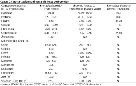 Caracterización nutrimental de frutos de Bromelias.
