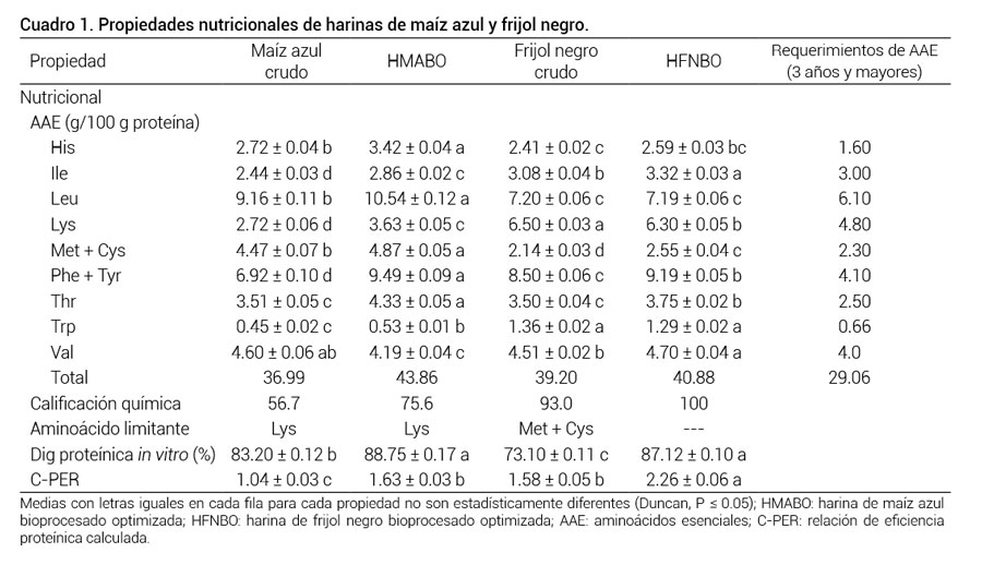 Cuadro 1. Propiedades nutricionales de harinas de maíz azul y frijol negro.
