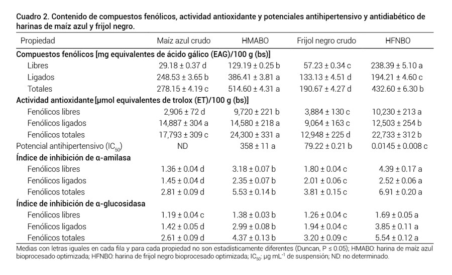 Cuadro 2. Contenido de compuestos fenólicos, actividad antioxidante y potenciales antihipertensivo y antidiabético deharinas de maíz azul y frijol negro.