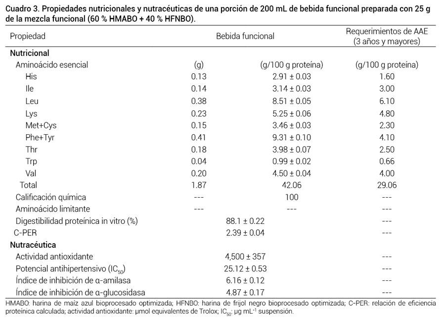 Cuadro 3. Propiedades nutricionales y nutracéuticas de una porción de 200 mL de bebida funcional preparada con 25 gde la mezcla funcional (60 % HMABO + 40 % HFNBO).