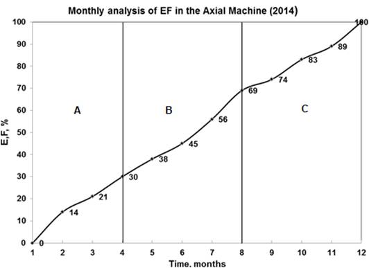 Monthly Evaluation of the EF generated in the axial
machines (2014).