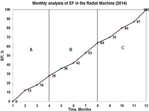 Monthly Evaluation of the EF generated in the electrica probe machines (2014).