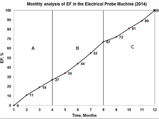 Monthly Evaluation of the EF generated in the electrica probe machines (2014).