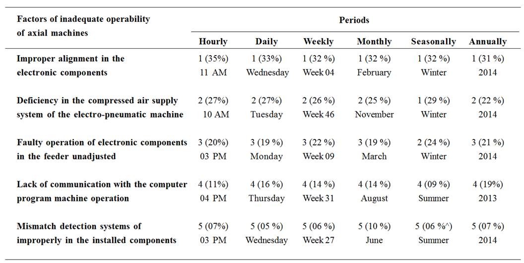 Evaluation of electrical failures
in axial machines (2013-2014).
