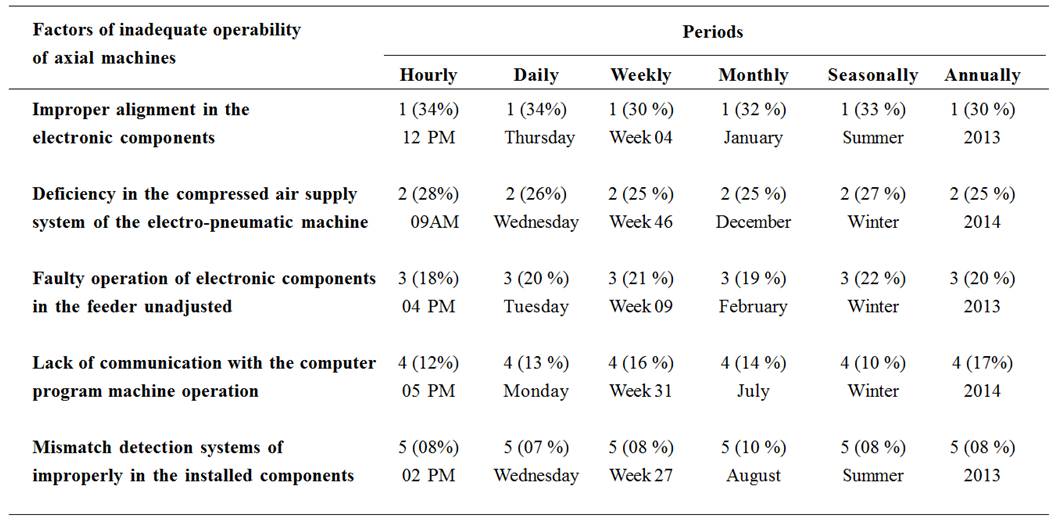 Evaluation of electrical failures
in radial machines (2013-2014).