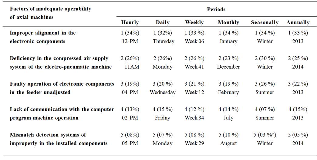 Evaluation of electrical failures in electrical probe
machines axial (2013-2014).