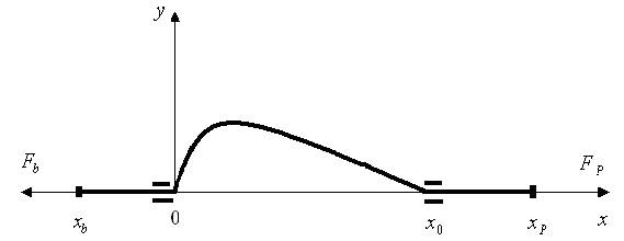 Geometry of the simplest case of a slack hauling.