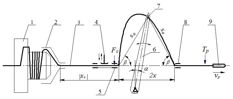 Geometry of a weft thread slack hauling on a projectile weaving machine.