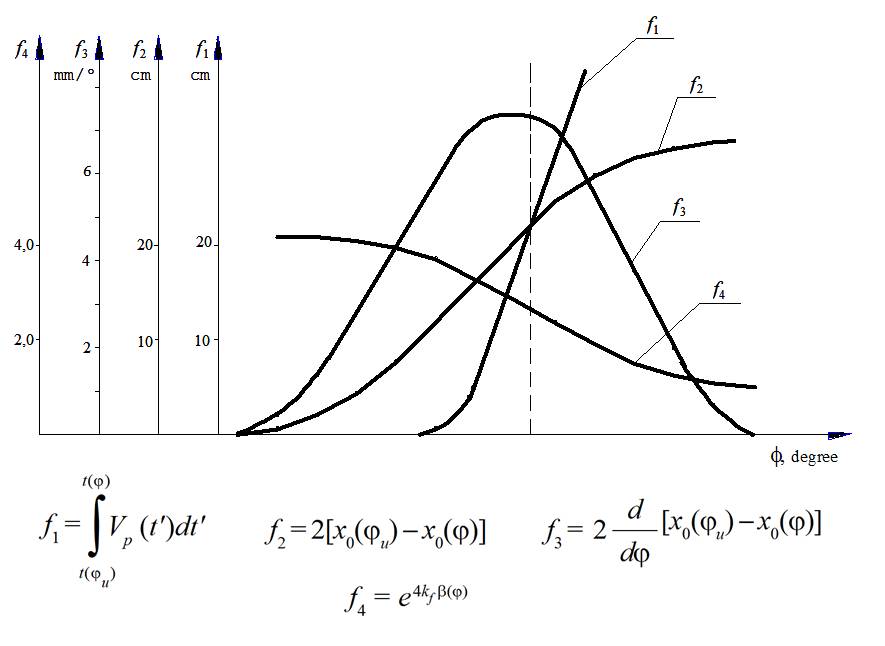 Graphs of functions for maximum weft thread calculations.