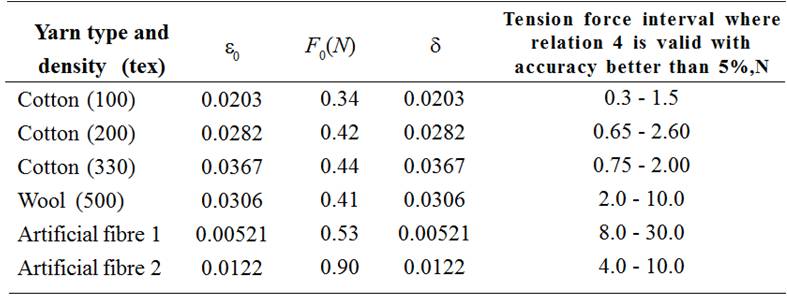 Parameters for the approximation of relative extension e(F) by relation (4) for some threads.