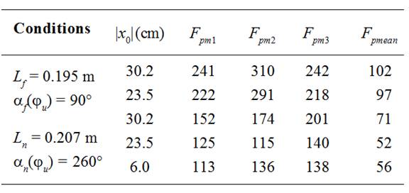 Results
of weft thread force measurements for cotton weft thread of linear density 210
tex.