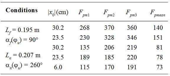 Results of weft thread force measurements for cotton weft thread of linear
density 330 tex.
