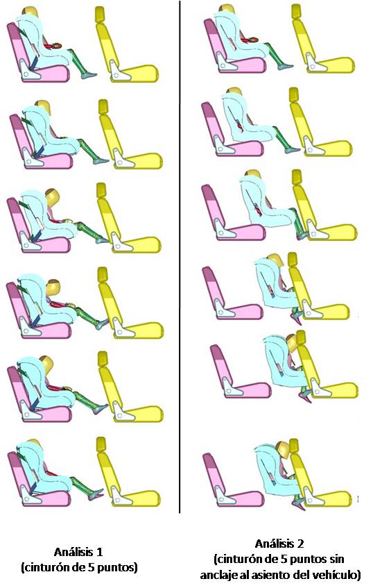 Análisis con silla
montada adecuada e inadecuadamente con
pretensor de 3 y 5 puntos.