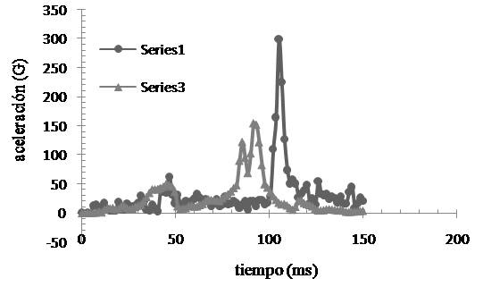  Índices de lesión en
cabeza del peatón durante el atropello.