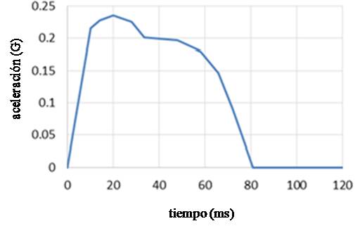 Función de desaceleración
para 48 km/hr.