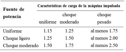 Factores de sobrecarga  Ko .