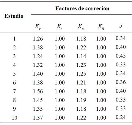 Factores de corrección
calculados.