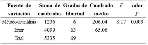 Resultados del análisis
ANOVA.
