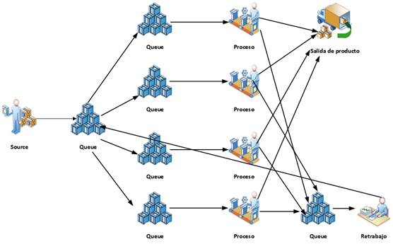 Diagrama de flujo de
producción del modelo de pruebas.