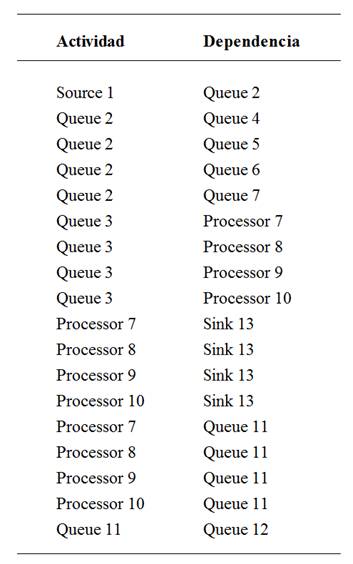 Conexiones de
elementos del sistema de modelación de pruebas.