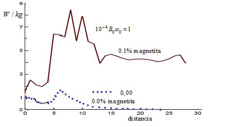 La curva sólida
tiene como parámetro el campo magnético multiplicado por la frecuencia angular
sin protección metamaterial.