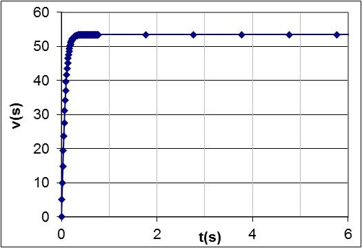 Gráfica de
desarrollo de velocidad de tubo vs tiempo.