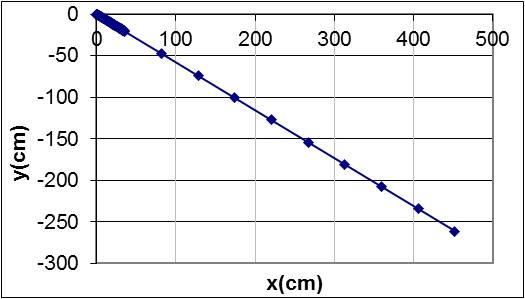 Gráfica de posición x-y
durante el tiempo transcurrido mostrado en la gráfica anterior.