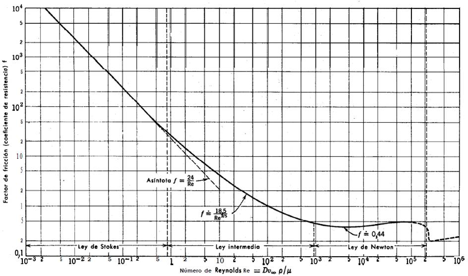 Tabla de factor de fricci&oacute;n de Fanning, obtenida de [12].