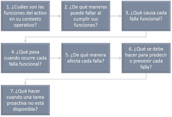 Proceso de
mantenimiento centrado en confiabilidad [1].