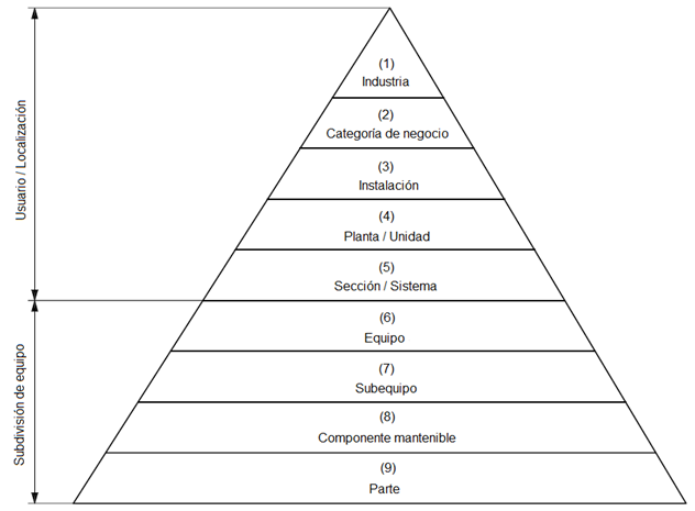 Taxonomía de equipos
con niveles taxonómicos [14].