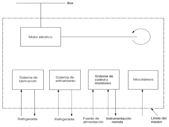 Diagrama de límite
de equipo para un motor eléctrico [14].