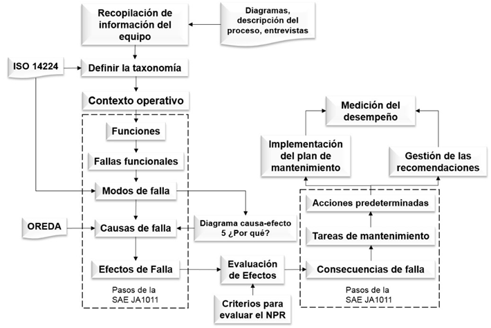 Metodología de RCM
ampliada.