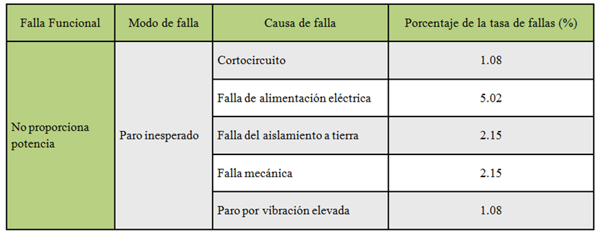Análisis de modos y
causas de falla con OREDA para el paro inesperado del motor [15].