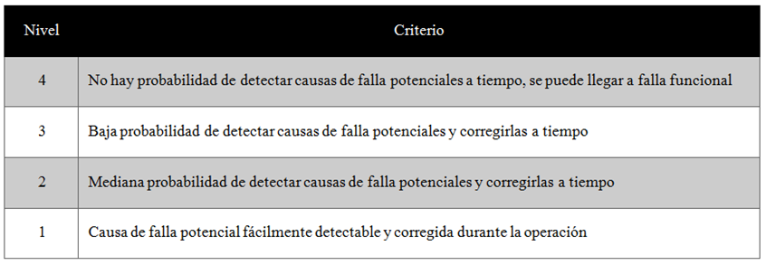 Criterio de detectabilidad (D) para la evaluación de los efectos de
falla.