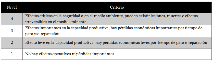 Criterio de
severidad (S) para la evaluación de los efectos de falla.