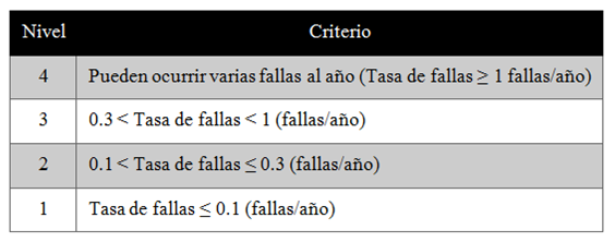 Criterio de
ocurrencia (O) para la evaluación de los efectos de falla.