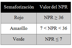Criterio de semaforización de acuerdo al valor del NPR.