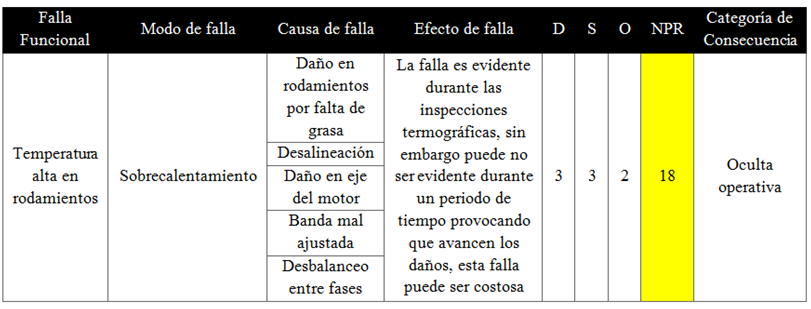 Análisis de modos y causas de falla, categorización del efecto de falla y
consecuencia de falla para la temperatura alta en rodamientos del motor
eléctrico.