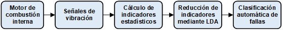 Diagrama bloques la metodolog&iacute;a de diagn&oacute;stico propuesta para la identificaci&oacute;n de fallas en motores de combusti&oacute;n internar mediante el an&aacute;lisis de se&ntilde;ales de vibraci&oacute;n.